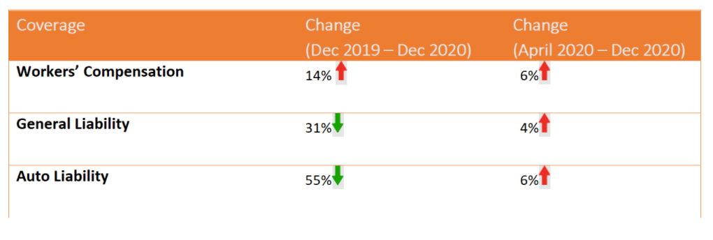 Claims Trend Watch by Line of Coverage