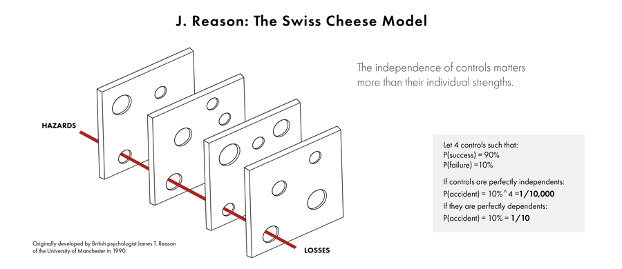 Scenario Analysis and the Swiss Cheese Model